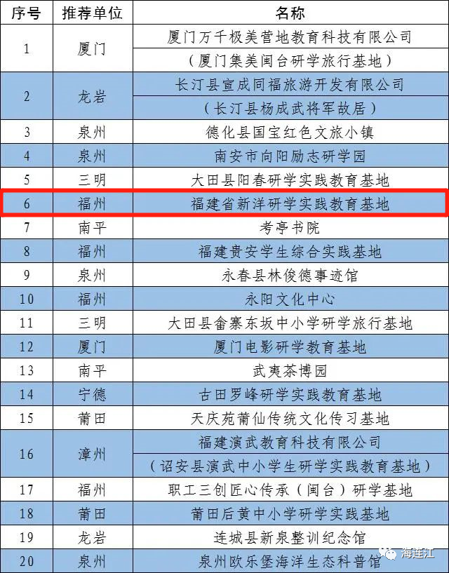 省級(jí)名單公布！連江1處上榜