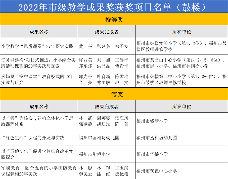 3項特等獎！鼓樓這些學校與老師！