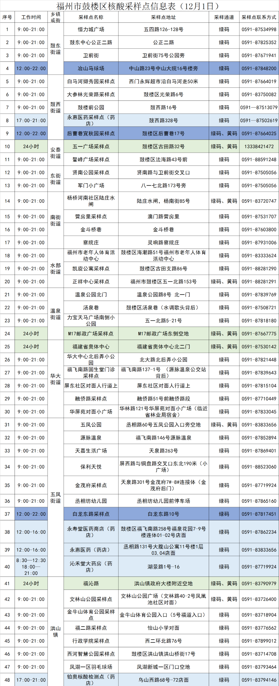 速看！鼓樓核酸采樣點(diǎn)更新啦