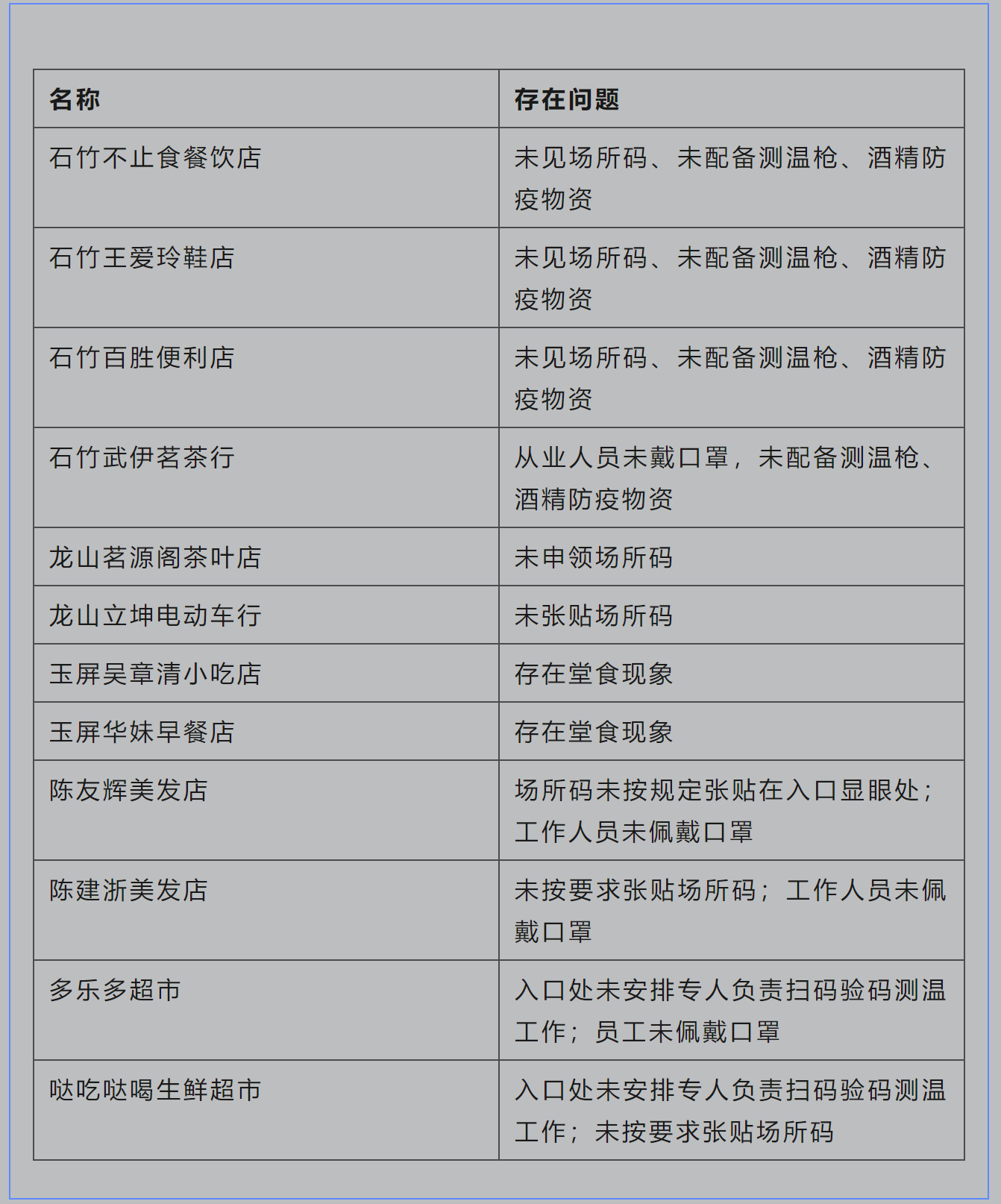 疫情防控不到位，福清這些店鋪被曝光！