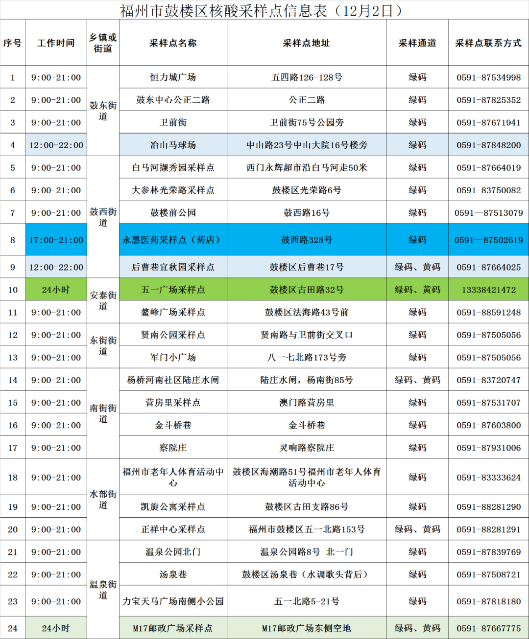 速看！鼓樓核酸采樣點更新
