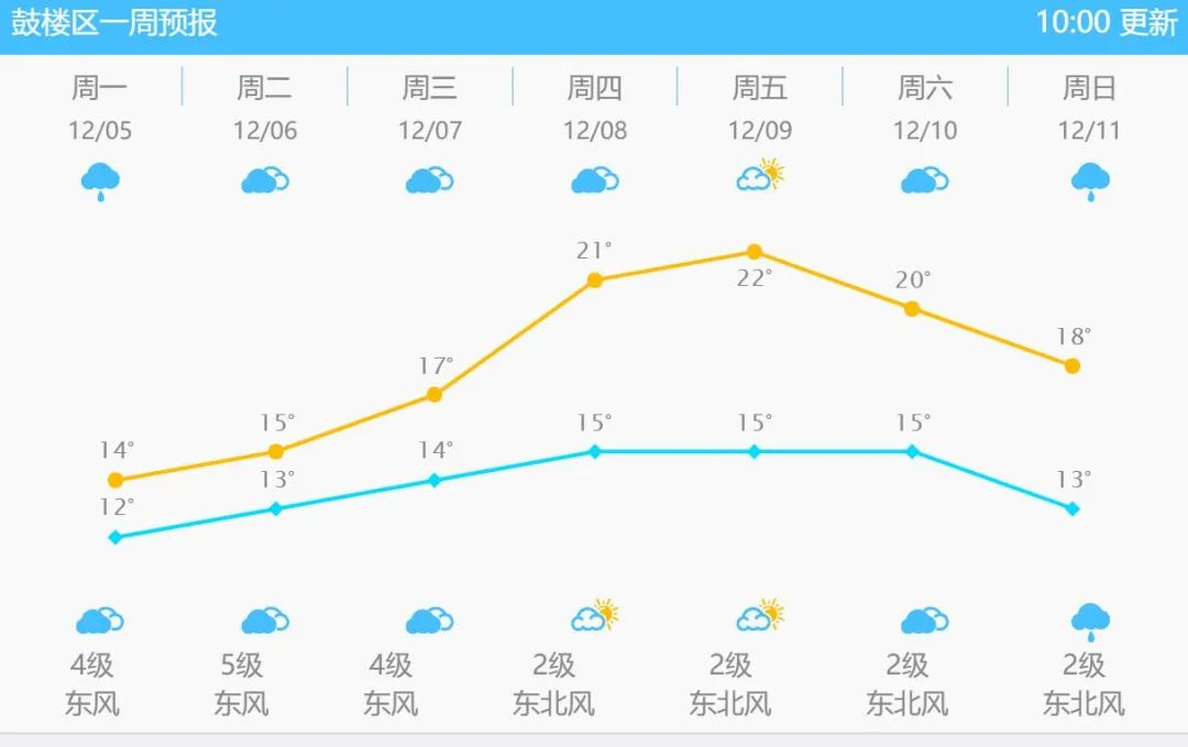 未來三天福州雨水范圍縮小 預(yù)計(jì)本周四升溫至20℃以上