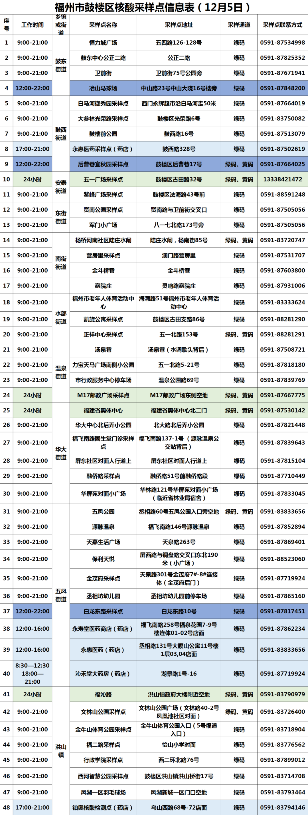請(qǐng)注意！鼓樓最新核酸采樣點(diǎn)來啦