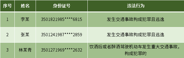 肇事逃逸、醉駕肇禍！福州這3人被終生禁駕