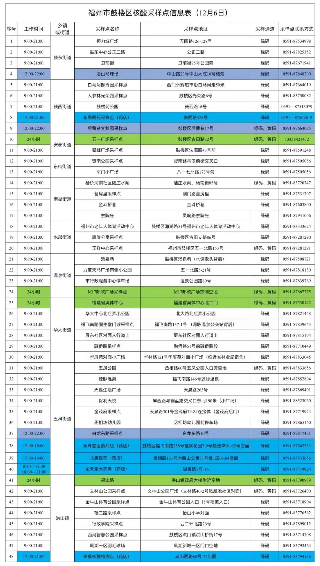 鼓樓最新核酸采樣點(diǎn)來(lái)啦！