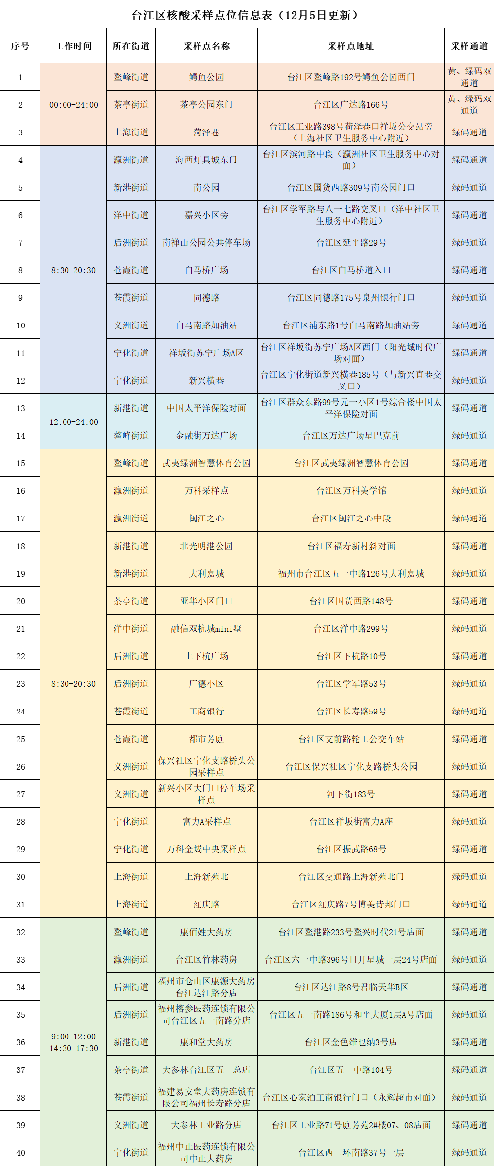 已更新！臺江區(qū)核酸采樣點位有變
