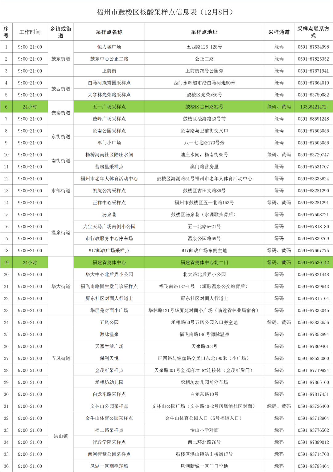 剛剛，鼓樓核酸采樣點(diǎn)更新了！