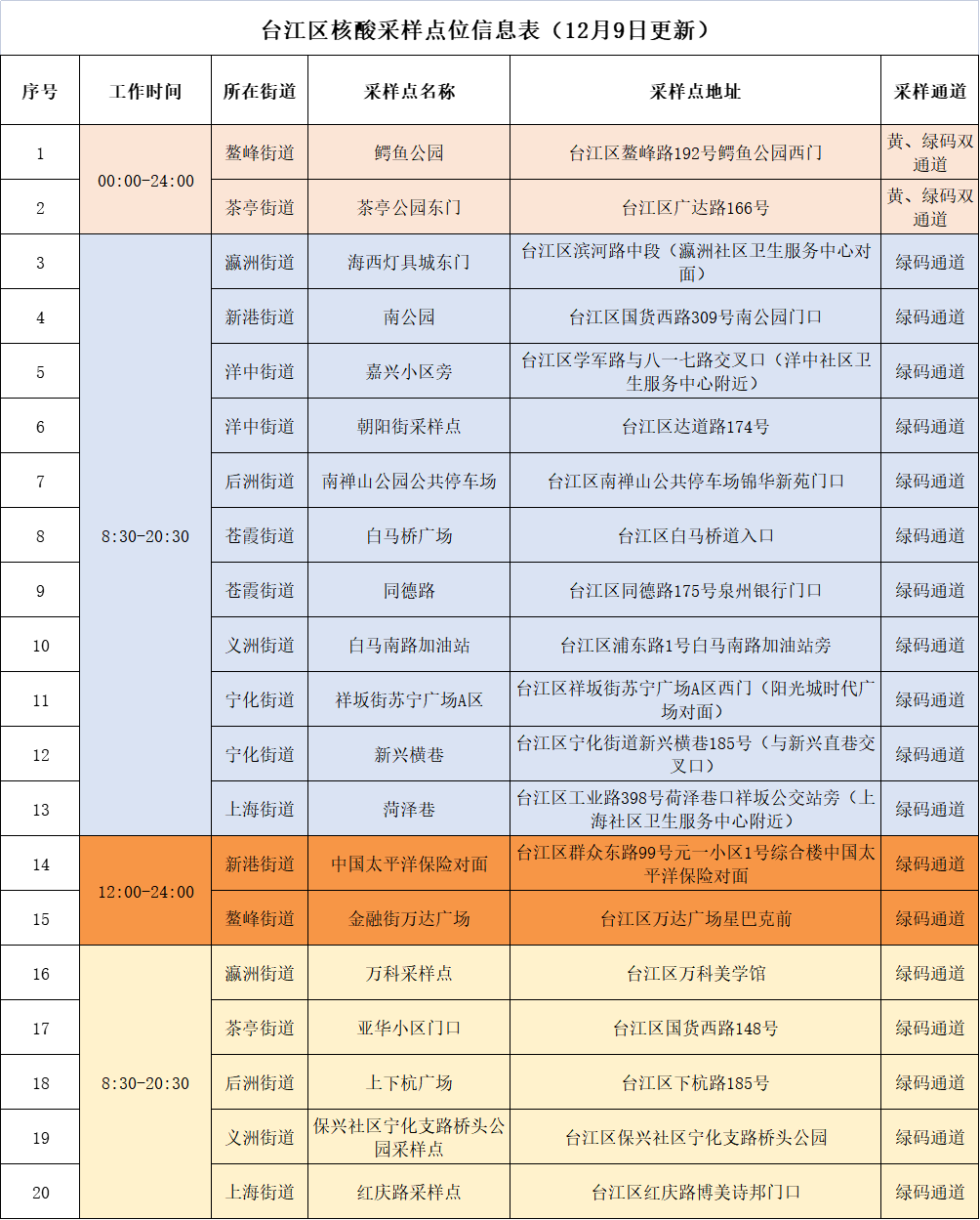 注意！臺江區(qū)核酸采樣點位更新