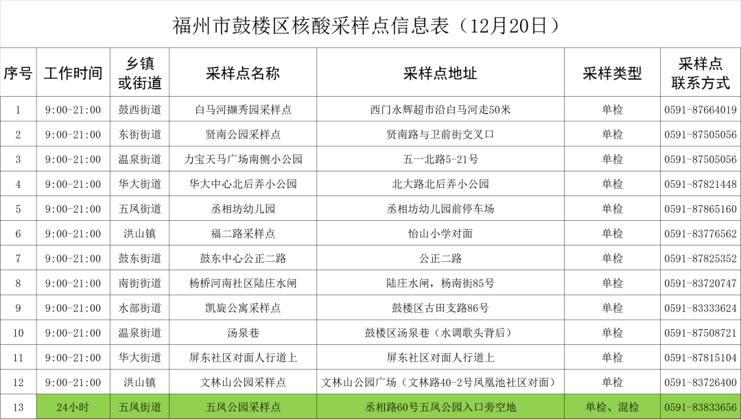 剛剛！鼓樓核酸采樣點更新了！